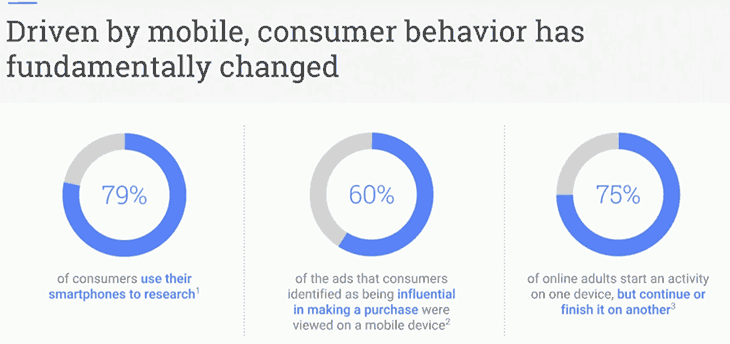 Driven by mobile, consumer behaviour has fundamentally changed
