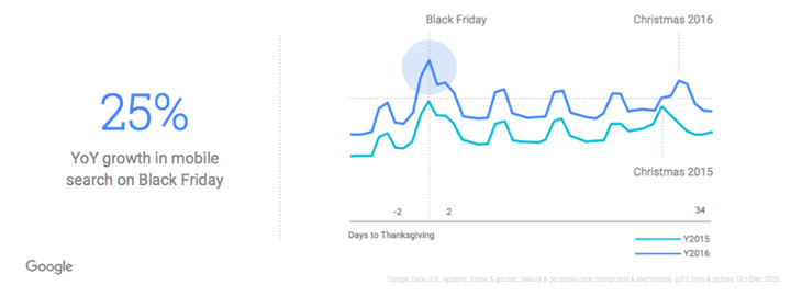Mobile searches on Black Friday